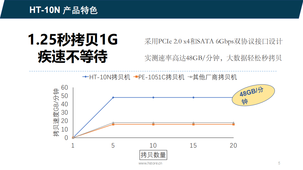Hstorage NV-10S拷貝機,SATA&PCIe協議接口拷貝